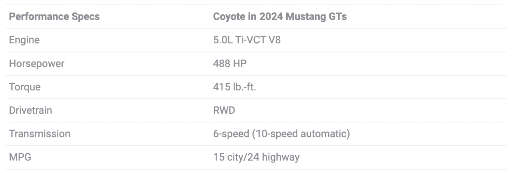 Performance Specs Coyote in 2024 Mustang GTs Engine 5.0L Ti-VCT V8 Horsepower 488 HP Torque 415 lb.-ft. Drivetrain RWD Transmission 6-speed (10-speed automatic) MPG 15 city/24 highway